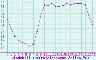 Courbe du refroidissement olien pour Montredon des Corbires (11)