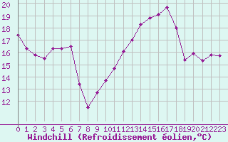 Courbe du refroidissement olien pour Ladiville (16)