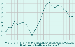 Courbe de l'humidex pour Bonnecombe - Les Salces (48)