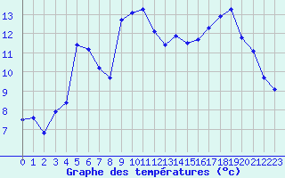 Courbe de tempratures pour Vichy (03)