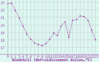 Courbe du refroidissement olien pour Combs-la-Ville (77)