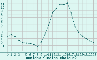 Courbe de l'humidex pour Thomery (77)