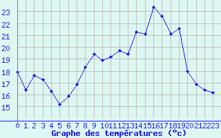 Courbe de tempratures pour Porquerolles (83)