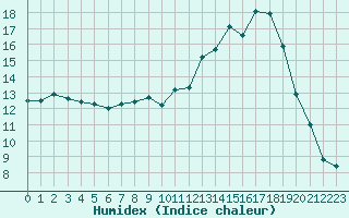 Courbe de l'humidex pour Agen (47)