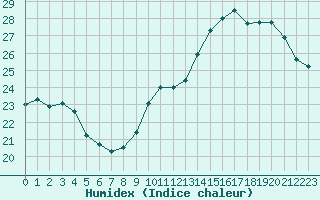 Courbe de l'humidex pour Montredon des Corbires (11)