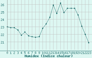 Courbe de l'humidex pour Lagarrigue (81)