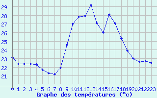 Courbe de tempratures pour Six-Fours (83)