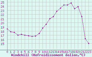 Courbe du refroidissement olien pour Vichy (03)