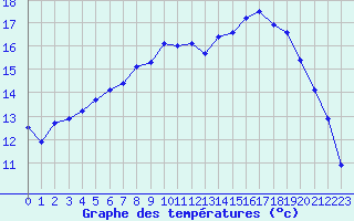 Courbe de tempratures pour Lannion (22)