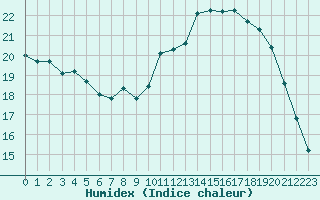 Courbe de l'humidex pour Metz-Nancy-Lorraine (57)