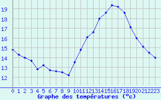 Courbe de tempratures pour Le Talut - Belle-Ile (56)