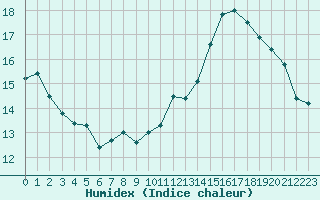 Courbe de l'humidex pour Grenoble/St-Etienne-St-Geoirs (38)