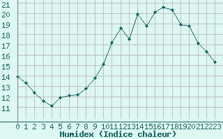 Courbe de l'humidex pour Lignerolles (03)