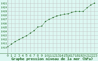 Courbe de la pression atmosphrique pour Sisteron (04)