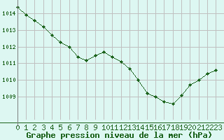 Courbe de la pression atmosphrique pour Valleroy (54)