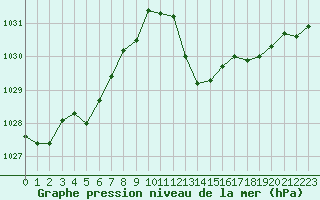 Courbe de la pression atmosphrique pour Aniane (34)