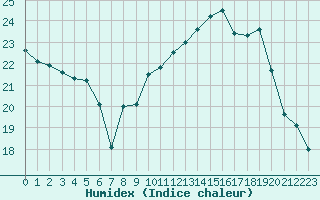 Courbe de l'humidex pour Ancey (21)