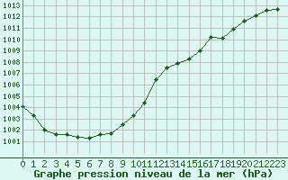 Courbe de la pression atmosphrique pour Tours (37)