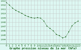 Courbe de la pression atmosphrique pour Le Luc (83)