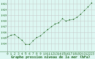 Courbe de la pression atmosphrique pour Mont-de-Marsan (40)