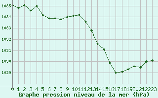 Courbe de la pression atmosphrique pour Melun (77)