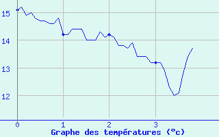 Courbe de tempratures pour Albert-Bray (80)