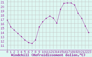 Courbe du refroidissement olien pour Sain-Bel (69)