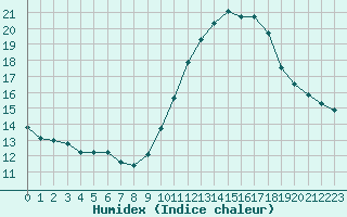 Courbe de l'humidex pour Carcassonne (11)