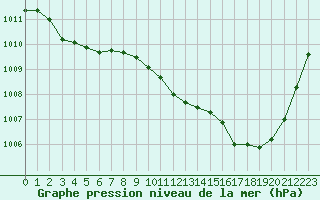 Courbe de la pression atmosphrique pour Orlans (45)