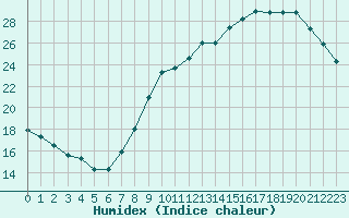 Courbe de l'humidex pour Lille (59)