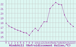 Courbe du refroidissement olien pour Belfort-Dorans (90)