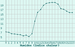 Courbe de l'humidex pour Besanon (25)