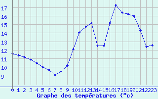 Courbe de tempratures pour Souprosse (40)