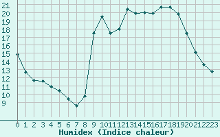 Courbe de l'humidex pour Cavalaire-sur-Mer (83)