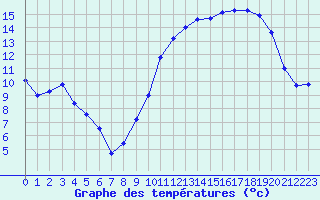 Courbe de tempratures pour Avord (18)