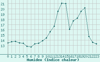 Courbe de l'humidex pour Herbault (41)