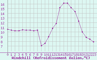 Courbe du refroidissement olien pour Millau (12)