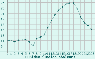 Courbe de l'humidex pour Beaucroissant (38)