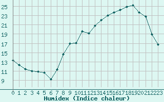 Courbe de l'humidex pour Chteauroux (36)