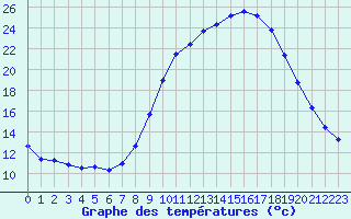 Courbe de tempratures pour Thoiras (30)