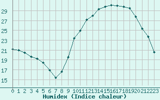 Courbe de l'humidex pour Dinard (35)