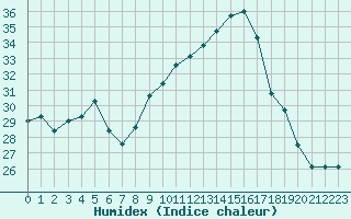 Courbe de l'humidex pour Nevers (58)