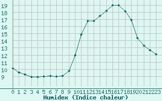 Courbe de l'humidex pour Aizenay (85)