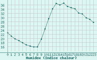 Courbe de l'humidex pour Potes / Torre del Infantado (Esp)