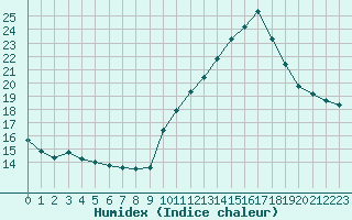 Courbe de l'humidex pour Renwez (08)