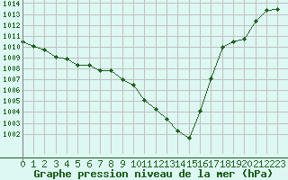 Courbe de la pression atmosphrique pour La Ville-Dieu-du-Temple Les Cloutiers (82)