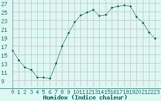 Courbe de l'humidex pour Charleville-Mzires (08)