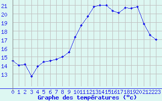 Courbe de tempratures pour Saint-Brieuc (22)