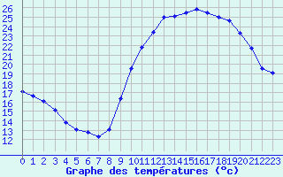 Courbe de tempratures pour Cazaux (33)