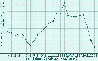 Courbe de l'humidex pour Beauvais (60)